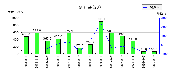 サンデーの第2四半期の純利益推移