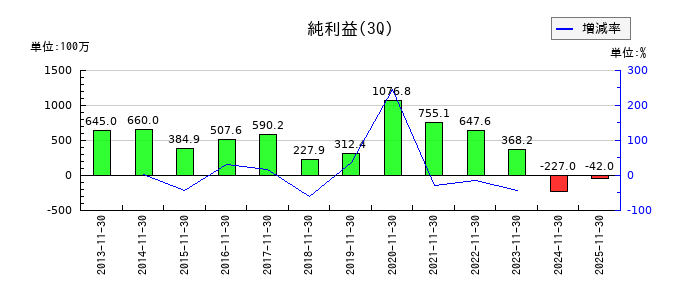 サンデーの第3四半期の純利益推移