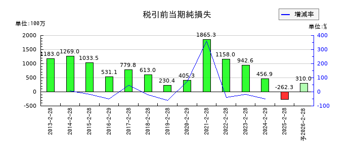 サンデーの通期の経常利益推移