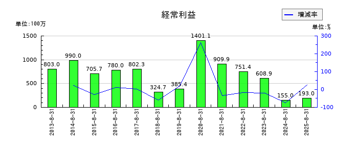 サンデーの第2四半期の経常利益推移