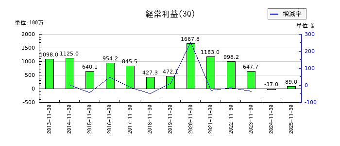 サンデーの第3四半期の経常利益推移