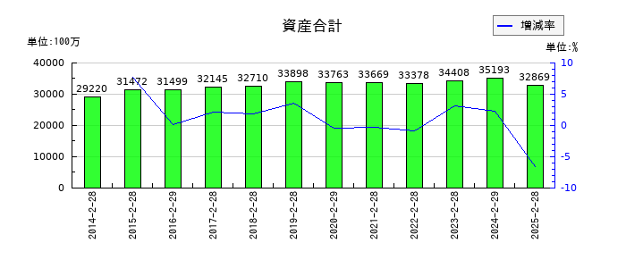 サンデーの資産合計の推移