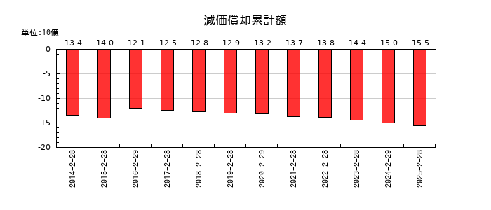 サンデーの減価償却累計額の推移