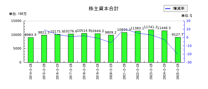 サンデーの株主資本合計の推移