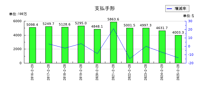 サンデーの支払手形の推移