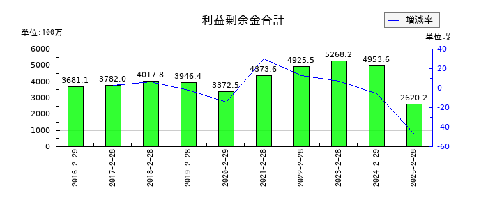 サンデーの利益剰余金合計の推移
