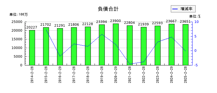 サンデーの負債合計の推移