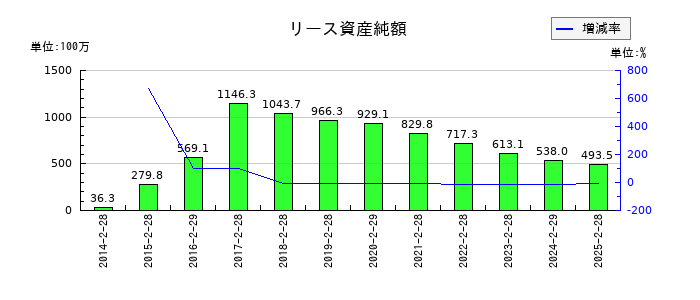 サンデーのリース資産純額の推移