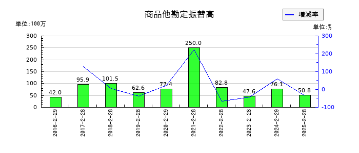 サンデーの商品他勘定振替高の推移