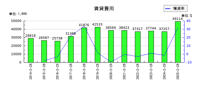 サンデーの賃貸費用の推移