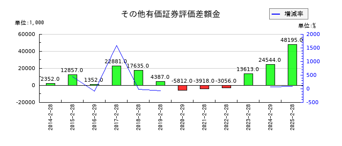 サンデーのその他有価証券評価差額金の推移