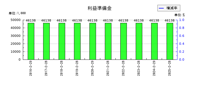 サンデーの利益準備金の推移