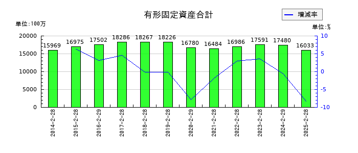 サンデーの有形固定資産合計の推移