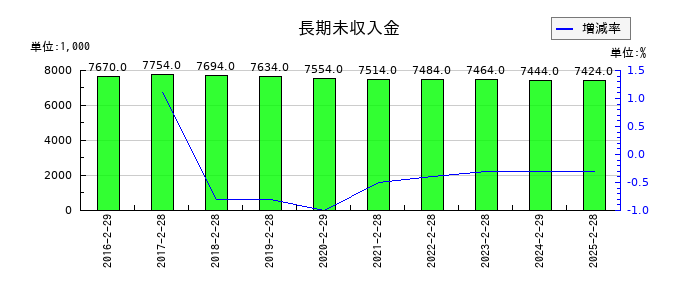 サンデーの長期未収入金の推移