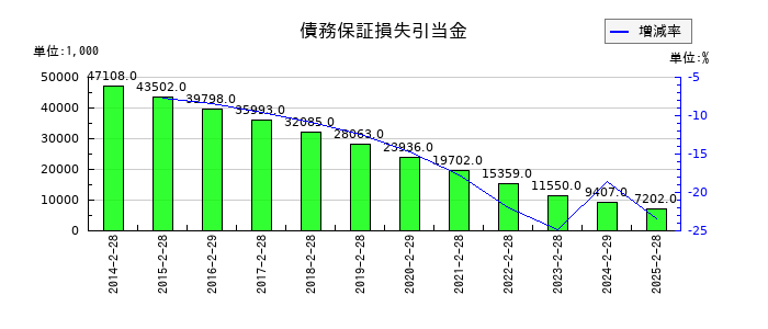 サンデーの債務保証損失引当金の推移
