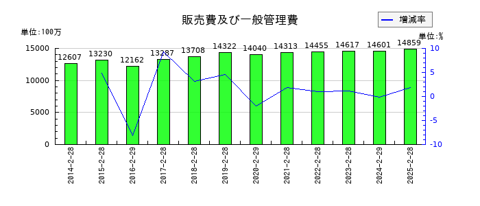 サンデーの販売費及び一般管理費の推移