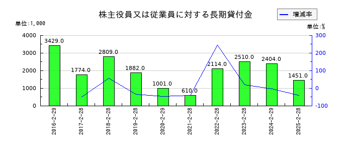 サンデーの株主役員又は従業員に対する長期貸付金の推移