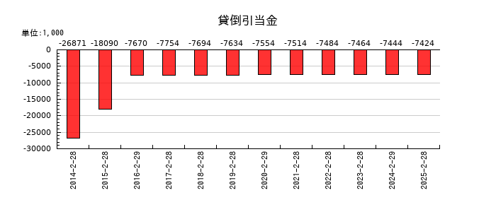 サンデーの貸倒引当金の推移