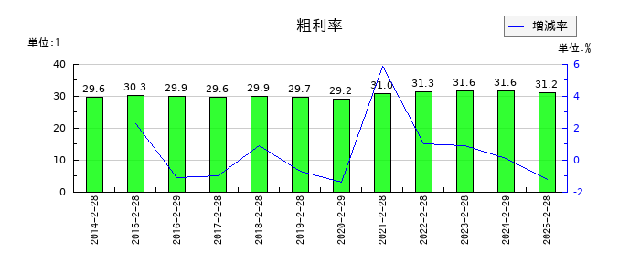 サンデーの粗利率の推移