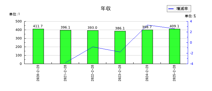 サンデーの年収の推移