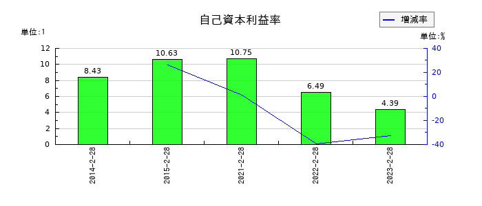 サンデーの自己資本利益率の推移