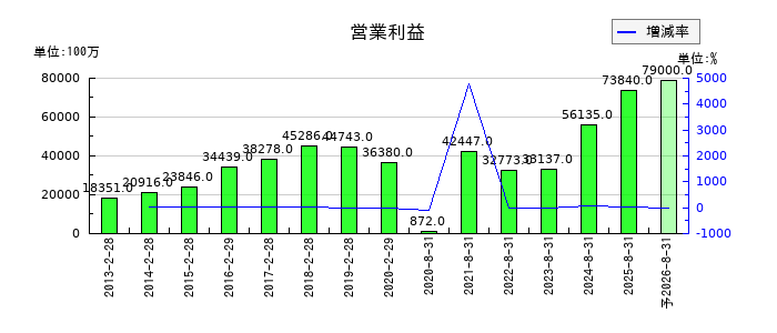 良品計画の通期の営業利益推移