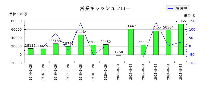 良品計画の営業キャッシュフロー推移