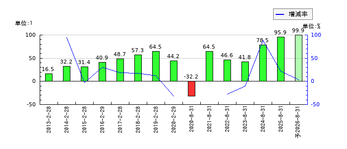 良品計画のEPS(一株当たりの利益)推移