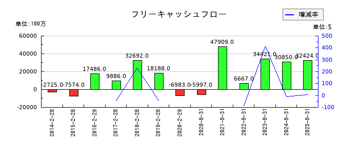 良品計画のフリーキャッシュフロー推移