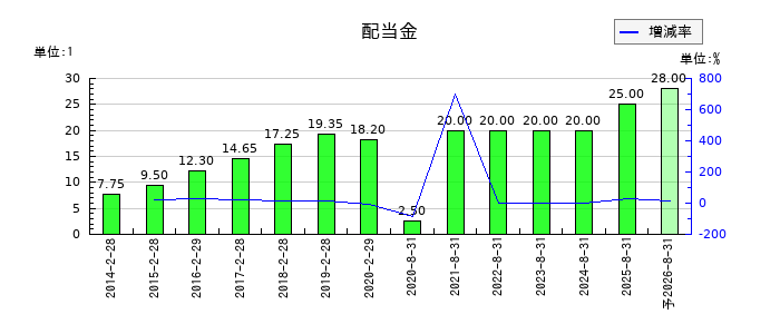 良品計画の年間配当金推移