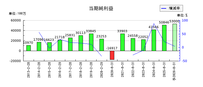 良品計画の通期の純利益推移