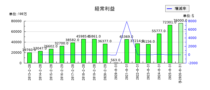 良品計画の通期の経常利益推移