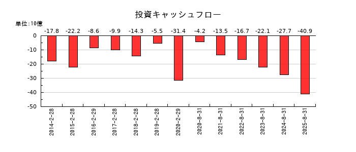 良品計画の投資キャッシュフロー推移