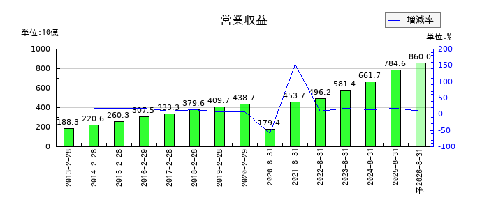 良品計画の通期の売上高推移