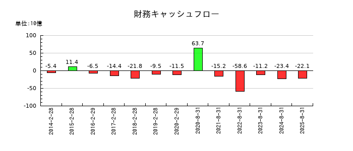 良品計画の財務キャッシュフロー推移