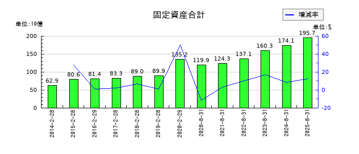 良品計画の固定資産合計の推移