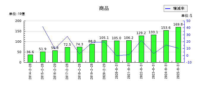 良品計画の商品の推移