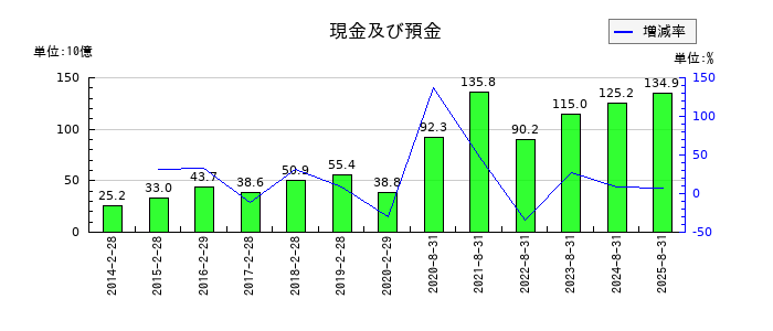 良品計画の現金及び預金の推移