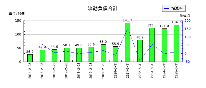 良品計画の流動負債合計の推移