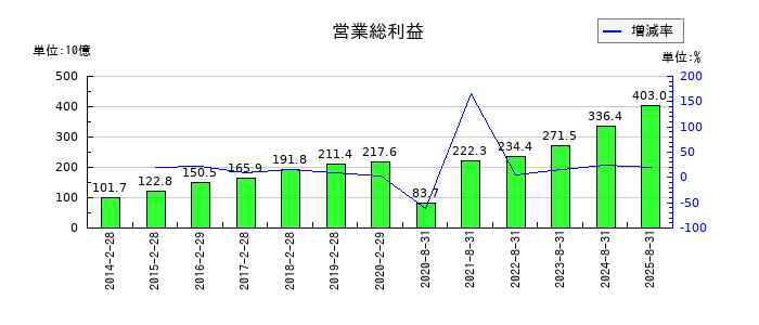 良品計画の営業総利益の推移