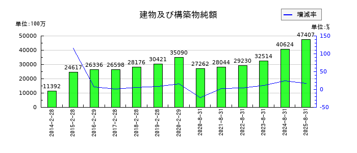 良品計画の建物及び構築物純額の推移