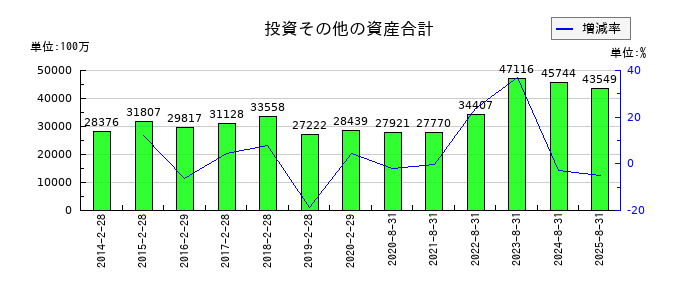 良品計画の投資その他の資産合計の推移