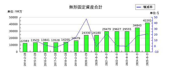 良品計画の無形固定資産合計の推移