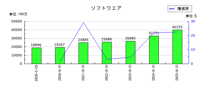 良品計画のソフトウエアの推移