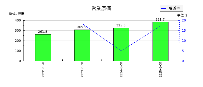 良品計画の営業原価の推移