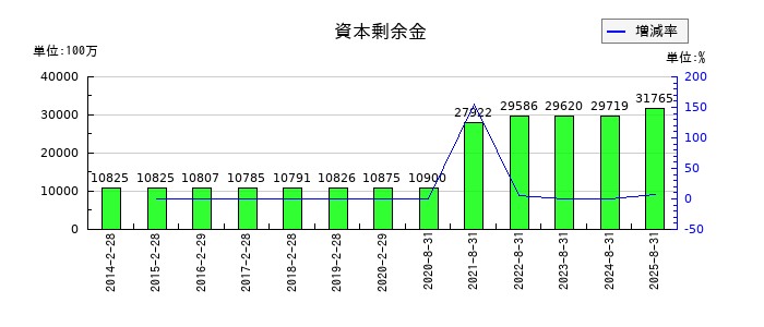 良品計画の資本剰余金の推移