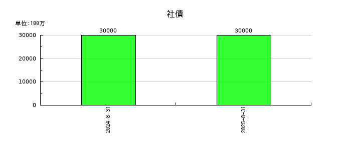 良品計画の社債の推移