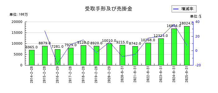 良品計画の受取手形及び売掛金の推移
