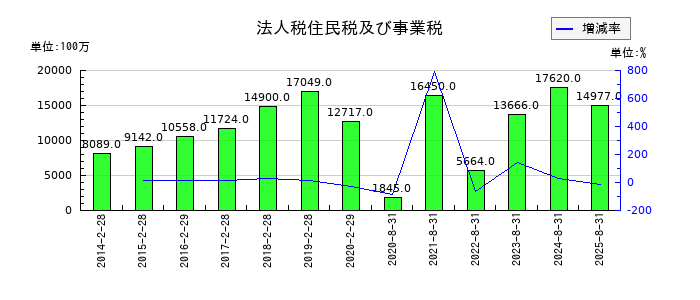 良品計画の法人税住民税及び事業税の推移