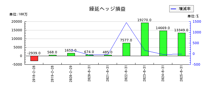 良品計画の繰延ヘッジ損益の推移